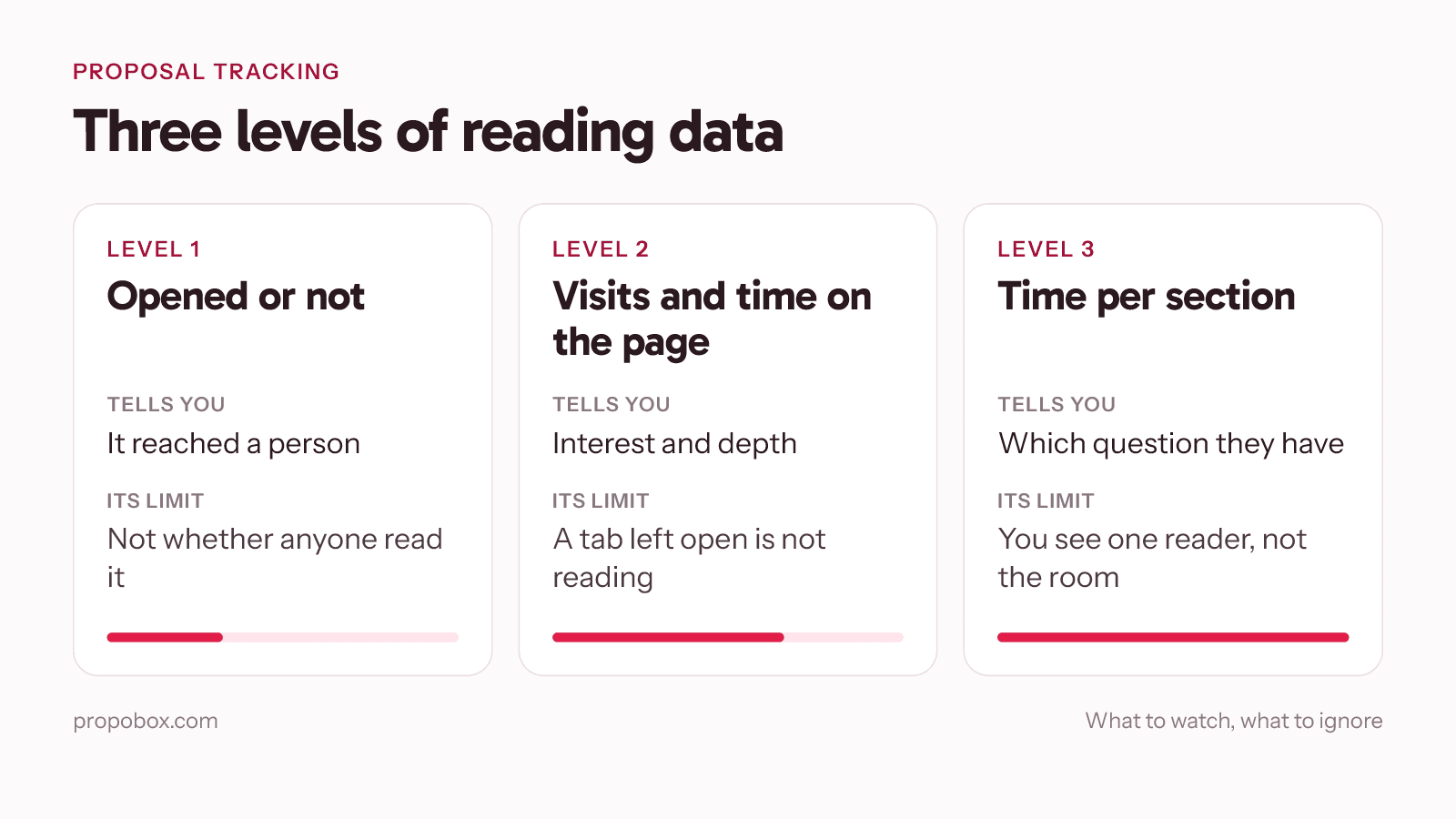 Three levels of proposal tracking data: opened or not, visits and time on the page, and time per section, with what each one tells you and its limit