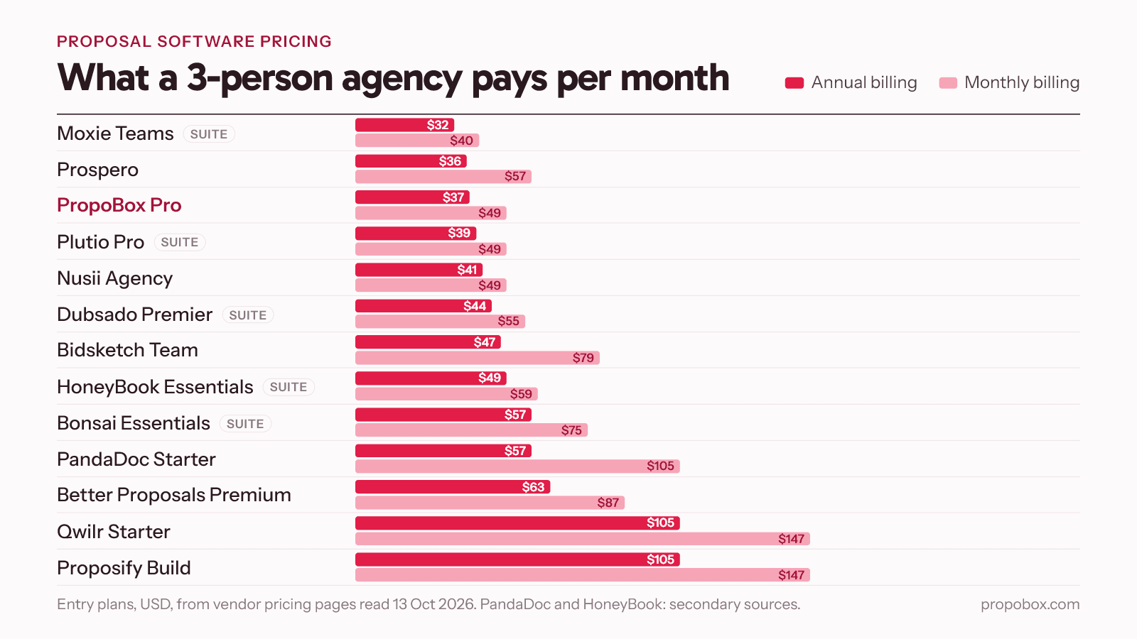 Bar chart of what a 3-person agency pays per month for proposal software, annual and monthly billing, from Moxie Teams at $32 to Qwilr and Proposify at $105