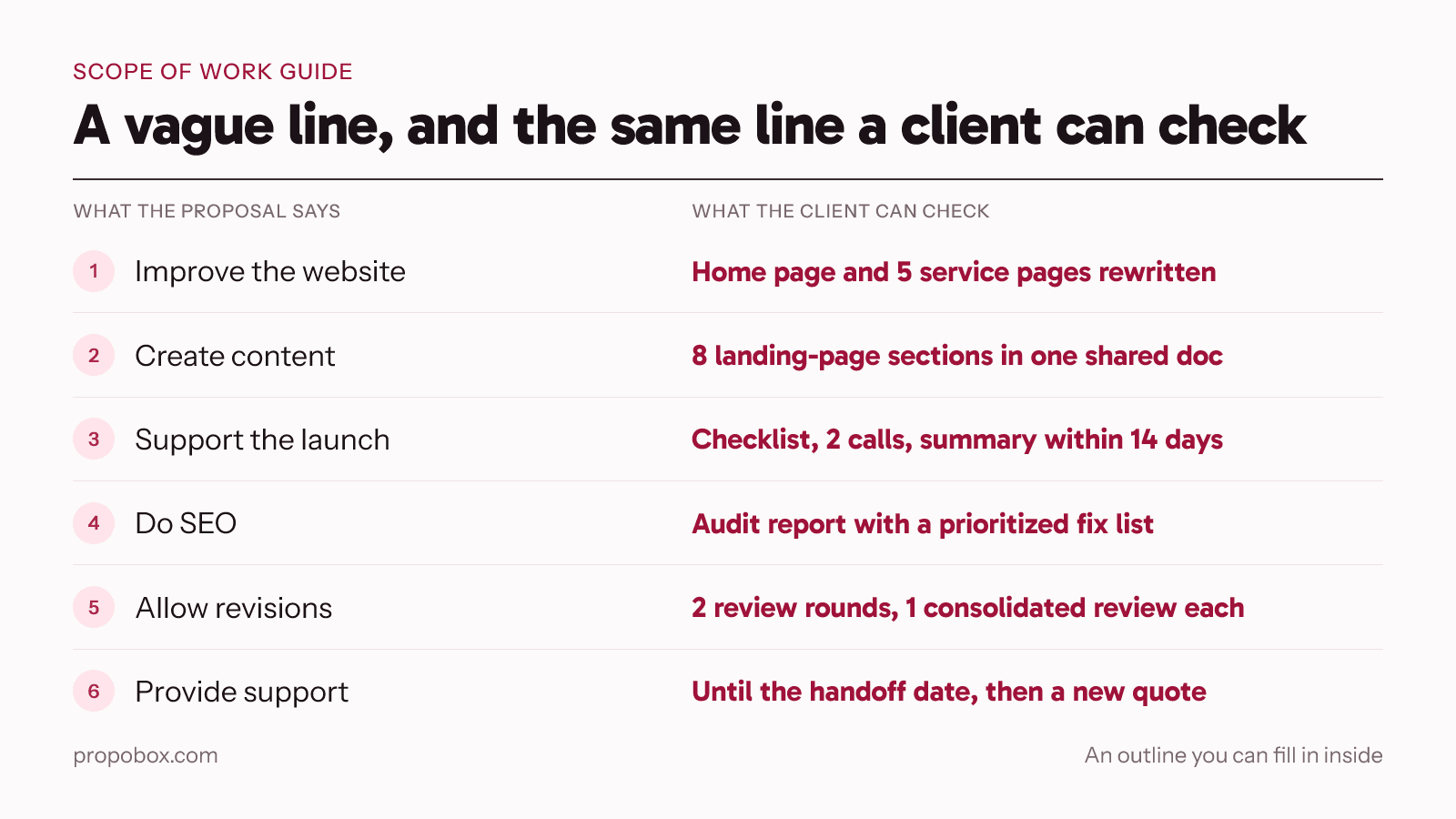 Six vague proposal lines, such as "Improve the website", next to the same lines rewritten as deliverables a client can check, such as "Home page and five service pages rewritten"