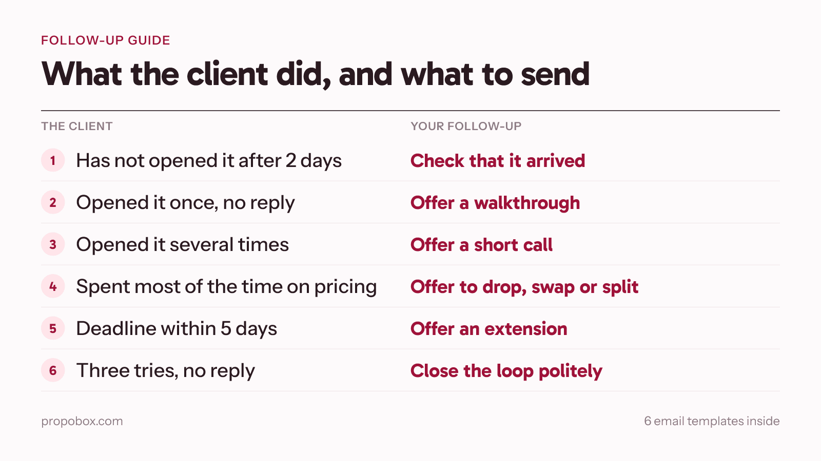 A table matching six client behaviors to six follow-up notes, from "not opened after 2 days" to "deadline within 5 days"